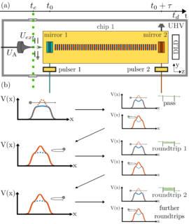 Towards entry "Resonating electrostatically-guided electrons; Article in PRL"