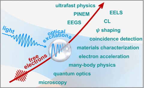 Towards entry "Quantum nanophotonics with free electrons – Outlook article published"
